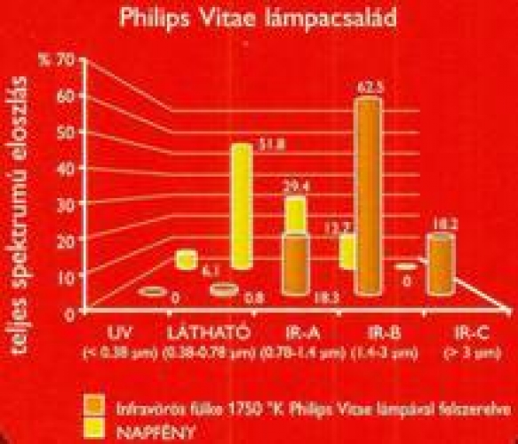 Philips Vita ifnracsalád